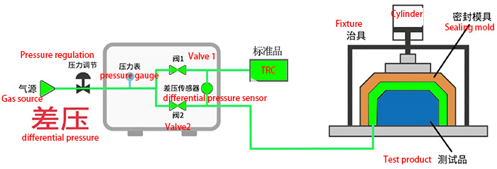 Schematic diagram of pressure decay airtightness testing principle